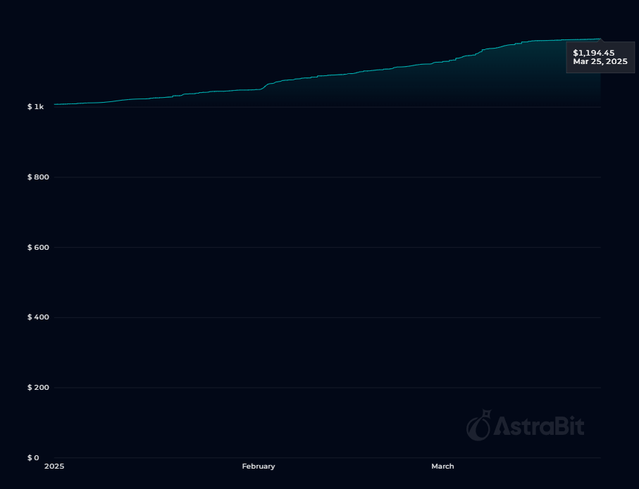VORTEX PnL Chart