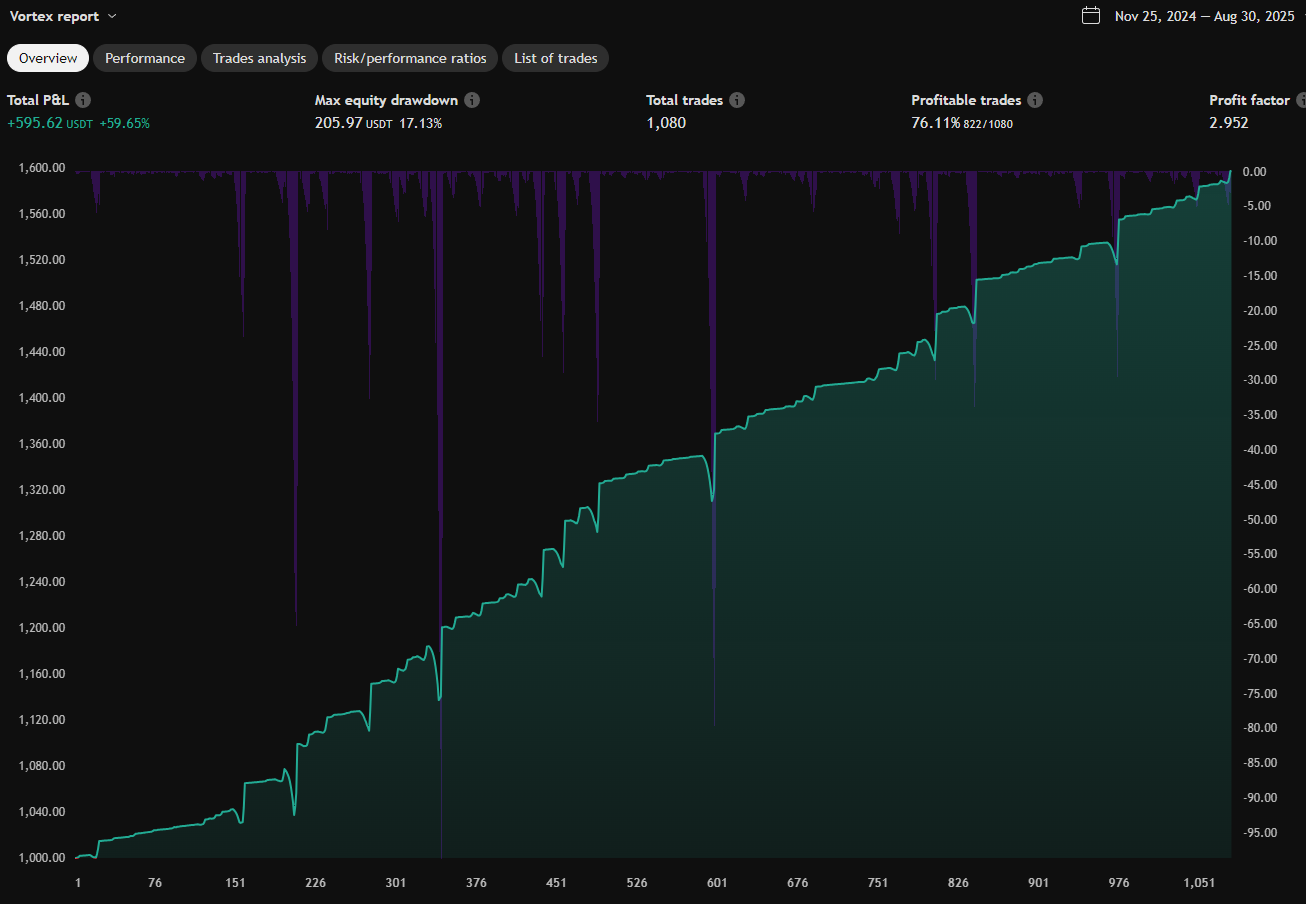 VORTEX Backtest
