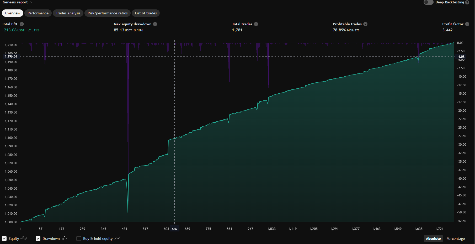 TradingView Strategy Tester panel showing performance results.
